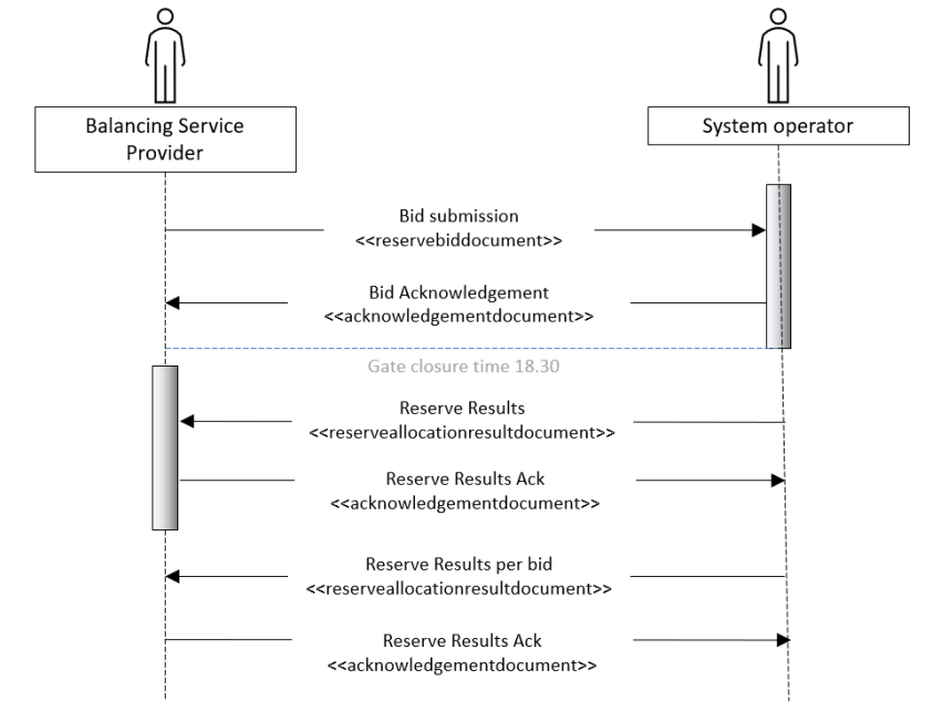 Sequence diagram of FFR message exchanges between BSP and TSO